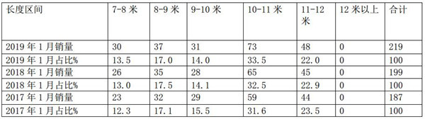 2019年1月海南大中型旅游客车市场特点研析