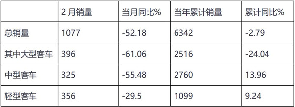 2019年2月主流客车上市公司销量评析