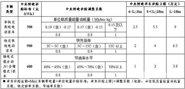 2019新能源客车补贴政策四大解读