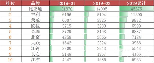 比亚迪财报出炉：一季度净利预增5-7倍 2019年汽车销量目标65万辆