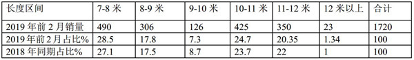 2019年前2月浙江区域大中客车市场特点简析