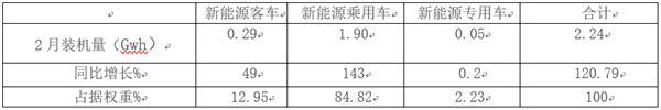 2019年2月新能源客车电池装机量特点解读