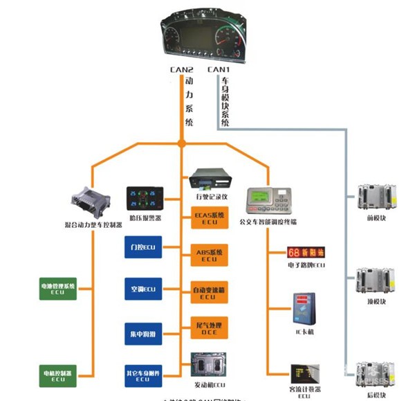 为什么当前新能源客车普遍需要使用6路CAN总线网络架构?