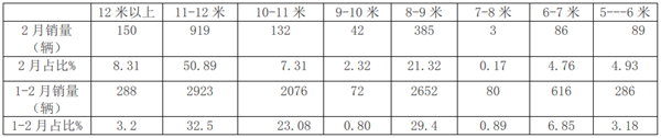 2019年前2月公交市场特点、运营中的问题及对策研析