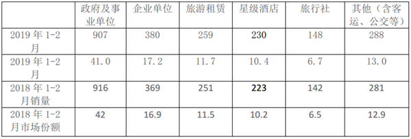 2019年前2月考斯特客车市场五特征简析