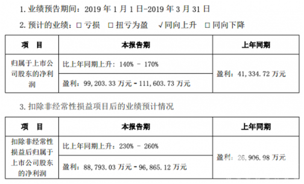 宁德时代预计一季度净利润超9.9亿元 同比增长超140%