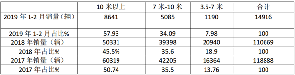 2019年1-2月新能源客车市场特征深度解析