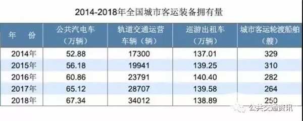 2018年交通运输行业发展统计公报（城市客运部分）