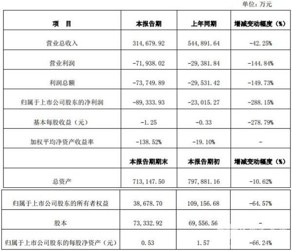 营收31.47亿元 安凯客车发布2018年度业绩快报