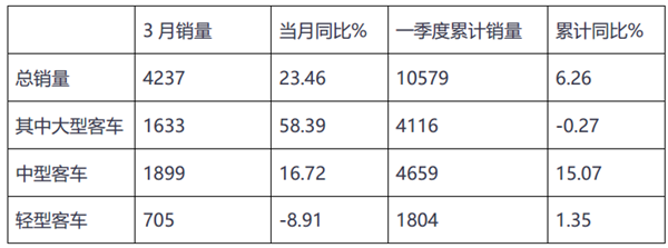 2019年3月及一季度主流客车上市公司销量评析