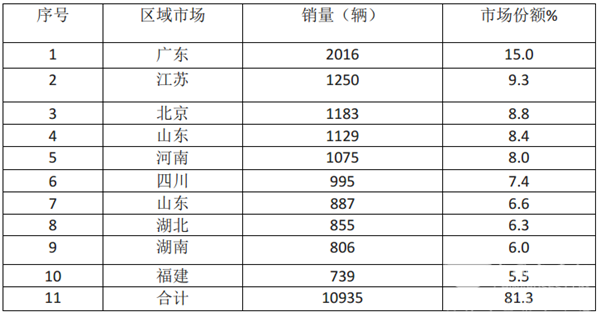 2019年一季度6米以上新能源客车市场特点小结