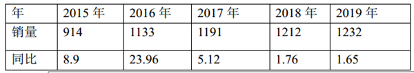 2019年一季度高档客车市场小结