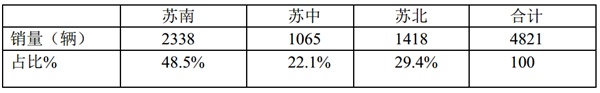 2019年一季度江苏区域轻客市场特点解读