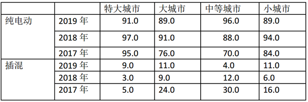 2019年一季度插电式混合动力客车市场五特征小结
