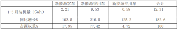 2019年一季度新能源客车电池装机量特点小结