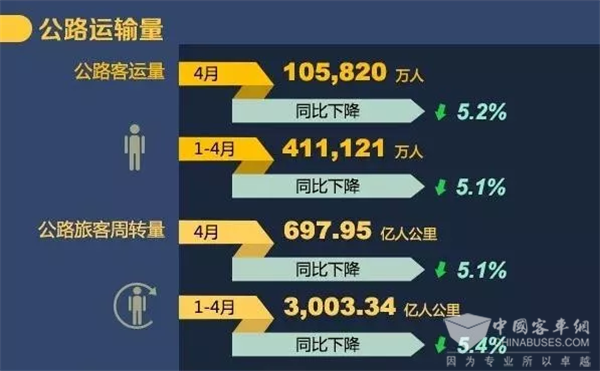 统计：2019年4月中心城市客运量，公共汽电车下降0.8%轨道交通增长增长12.0%