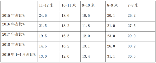 从新7系发布评宇通精准定位中型公路客车市场