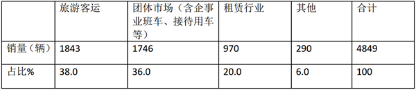 6米考斯特客车市场竞争特点研析