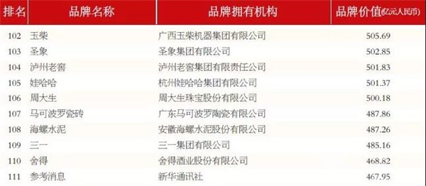 品牌价值突破505亿元，玉柴连续14年位居行业榜首