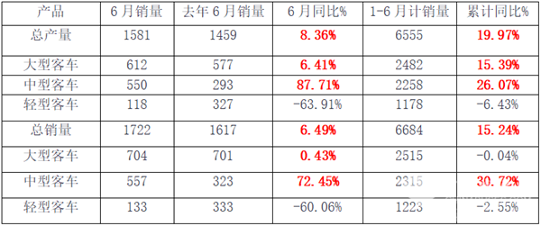 数据看客车|中通半年销量整体飘红，中客单月同比增长72.45%
