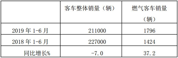 2019年上半年燃气客车市场特点及解决对策简析