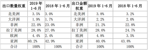 2019年上半年客车出口市场特点及主流车企点评