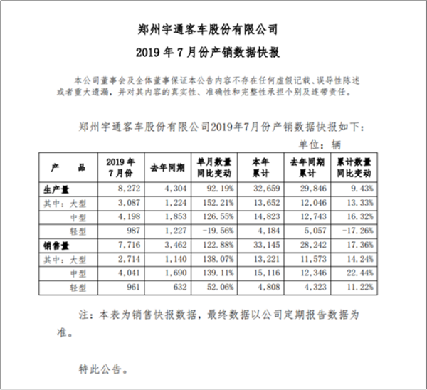 销量同比增幅122.88% 2019年7月宇通产销迎多项利好