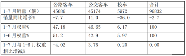 2019年前7月客车销售业绩与细分市场活力评析