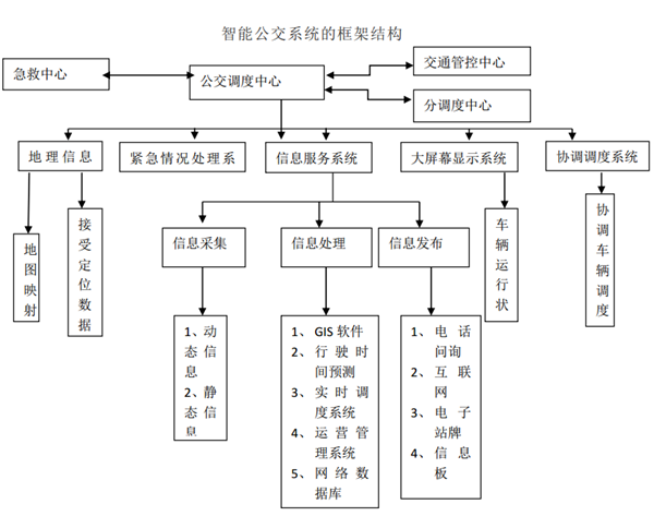 我国城市公交智能化现状、问题及研发方向评析