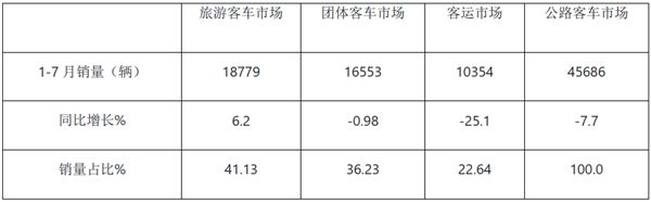 团体客车市场特点及产品发展趋势评析