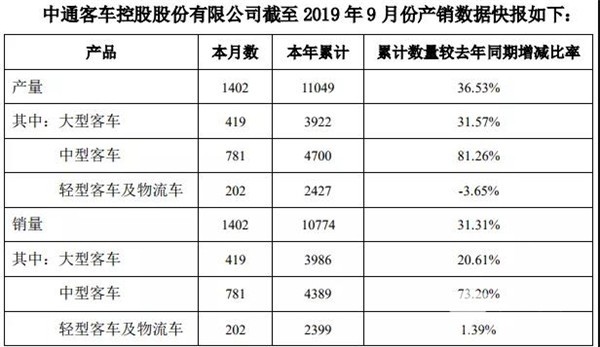 数据看客车|中通客车前9月售车同比增长31%的商业密码