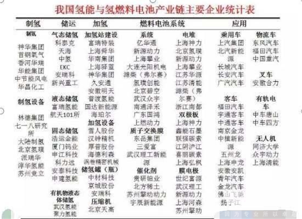 我国燃料电池汽车市场现状及主攻方向简析