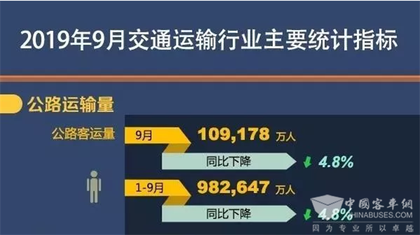 2019年9月中心城市客运量统计指标：公共汽电车下降1.2%