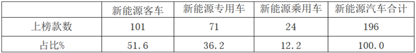 2019年第10批新能源客车推荐目录特点解读