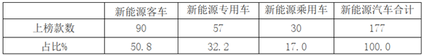 2019年第11批新能源客车推荐目录解读