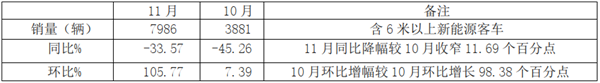 三强格局又有新变化？2019年11月及1-11月新能源客车市场特点评析