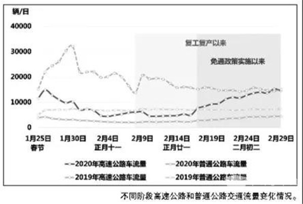 客货运输需求持续释放 复工复产势下公路交通形式严峻