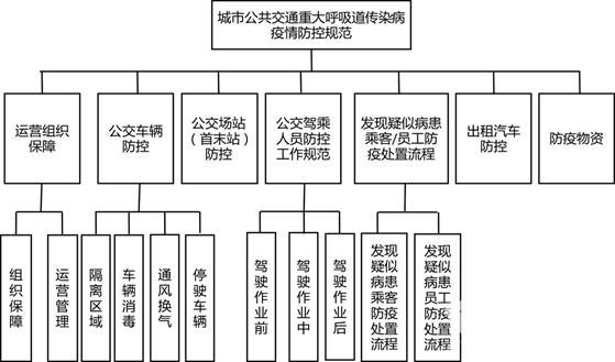疫情防控 “标准”先行！城市公共交通重大呼吸道传染病疫情防控规范发布