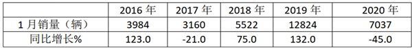 疫情后如何进占新能源客车市场?2020年1月新能源客车市场特点深度解读