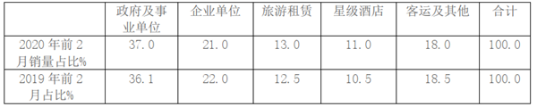 2020年前2月考斯特销量特点及疫情后的市场策略调整简析