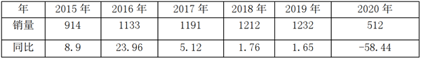 “免疫力”受摧残，销量遭遇“腰斩”——2020年一季度高档客车市场特点