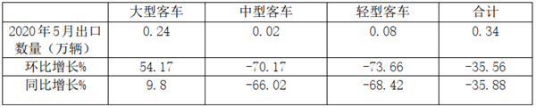 数据看客车|2020年1-5月客车出口市场特点简析