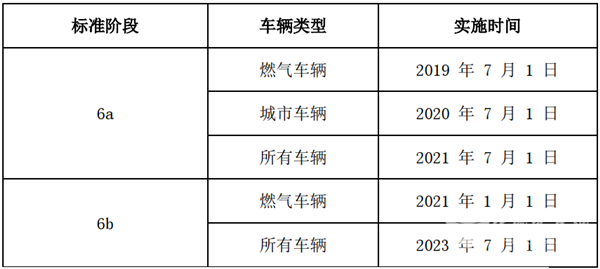 7月1日城市车辆国六来了！我国重型国六柴油发动机的市场、技术现状如何?