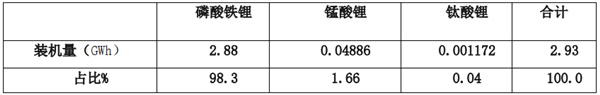 垄断程度加强，行业整合加速！2020年上半年新能源客车动力电池装机量总结