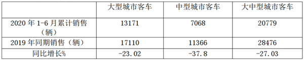 数据看客车|2020上半年谁家产品更给力?大中型城市公交客车主流车型盘点