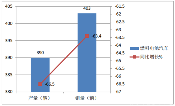 燃料电池客车市场招投标大单花落谁家？2020年上半年氢燃料销售订单盘点