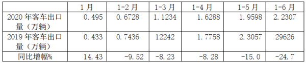 2020年上半年我国海外客车市场特征深度剖析