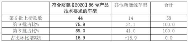 燃料电池上榜10款，环比增加最多！2020年第9批新能源客车推荐目录特点解读
