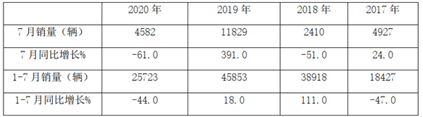 2020年前7月新能源客车市场特征深度剖析
