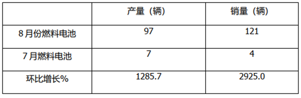 销量暴涨，利好不断——2020年8月氢燃料电池客车市场特点简析